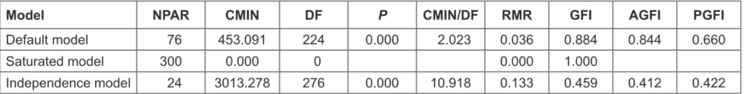 Table 3: Pattern Matrix a