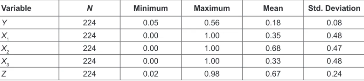 Table 1 describes the descriptive statistics used in this  study. The standard deviation value of the female board of  commissioner variable, educational background, foreign  board of commissioners, institutional ownership, and  corporate social responsibi