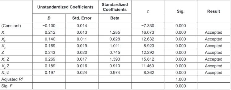 Table 4: Moderated Regression Analysis Test Results