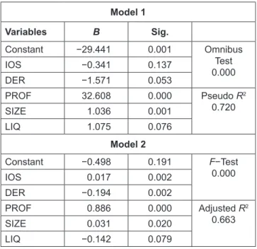 Table 1: Regression Output of Model 1 and Model 2 Model 1 Variables Β Sig. Constant −29.441 0.001 Omnibus  Test 0.000IOS−0.3410.137 DER −1.571 0.053 PROF 32.608 0.000 Pseudo R 2 0.720 SIZE 1.036 0.001 LIQ 1.075 0.076 Model 2 Constant −0.498 0.191 F−Test 0.