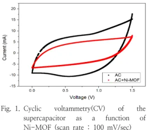 Fig. 1. Cyclic  voltammetry(CV)  of  the  supercapacitor  as  a  function  of  Ni-MOF  (scan  rate  :  100  mV/sec)