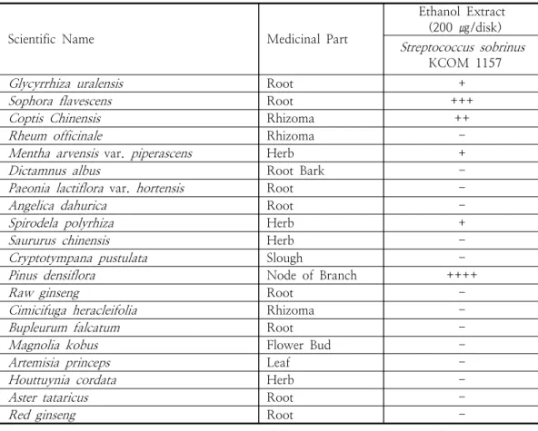 Table  1.  Antimicrobial  activity  of  medicinal  plant  extracts  against  S.  sobrinus   KCOM  1157