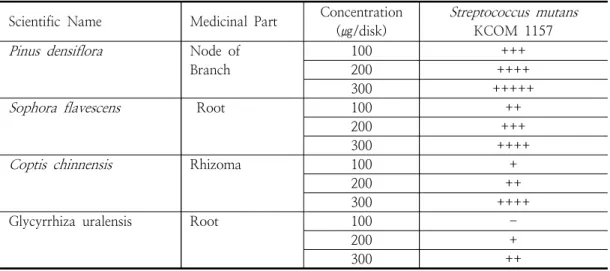 Table  2.  Antimicrobial  activity  by  different  concentrations  of  medicinal  plants  extracts  against  S