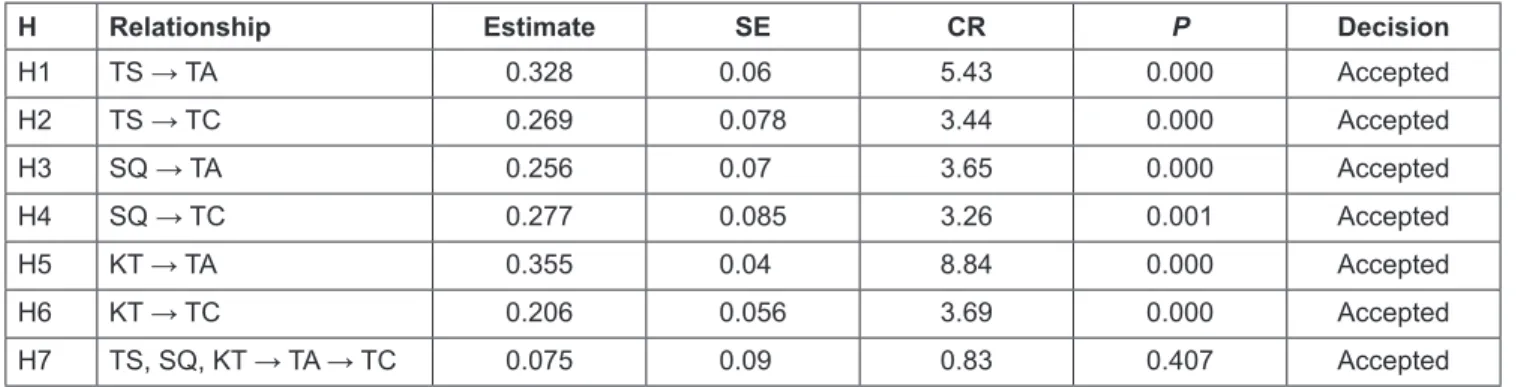 Table 2: The Results of Path Analysis and Hypothesis Testing