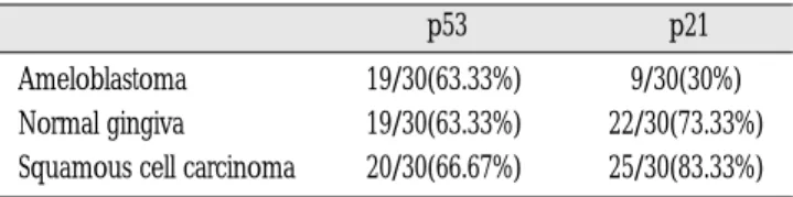 Table 1. The results of p53 and p21 espression in normal gingiva, ameloblastoma and squamous cell carcinoma.