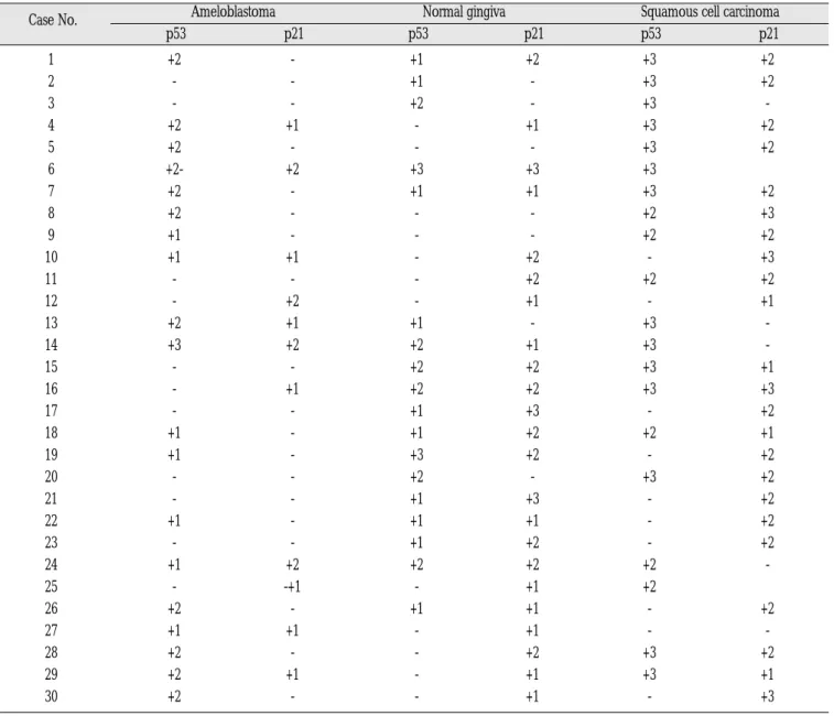 Table 2. Grading of immunoreactivities of p53 and p21