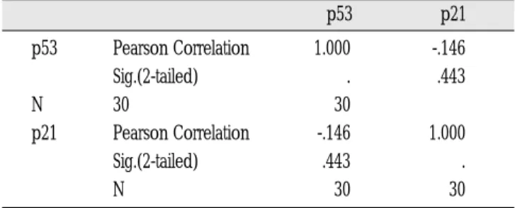 Table 4. Statistical analysis of relationship between p53 and p21 expression in normal gingiva with Pearson  cor-relation coefficient