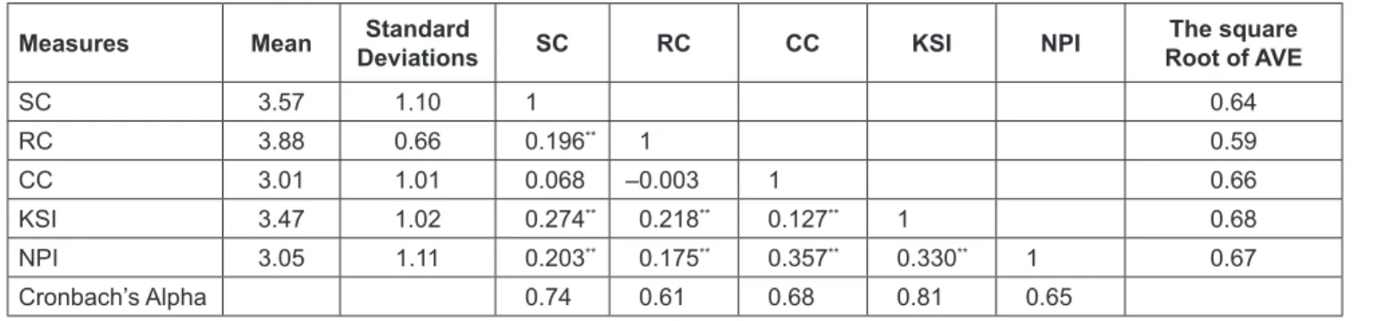 Figure 1.the model 