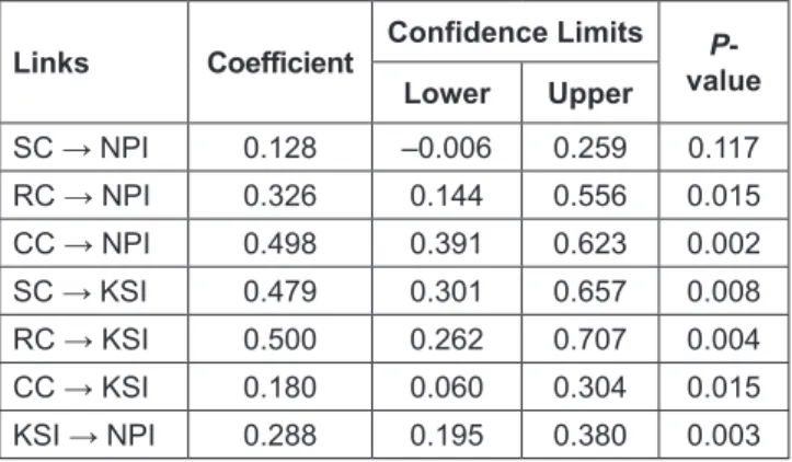 Figure 2: Standardized Parameter Estimate Table 4: Bias-corrected Bootstrap Results (Direct Effect)