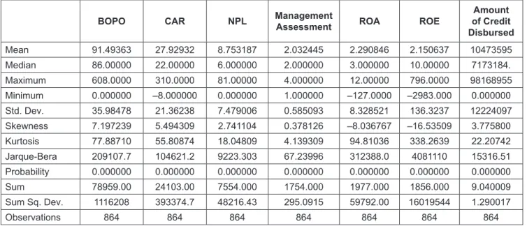 Table 1: Descriptive Statistics of CAR, NPL, BOPO, Management Assessment, ROA, ROE, and Amount of Loans Disbursed BOPO CAR NPL Management  Assessment ROA ROE of Credit Amount 