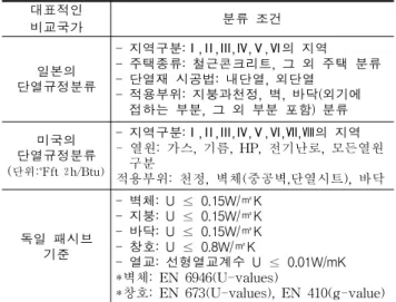 표 3. 해석부위별 3차원 해석결과