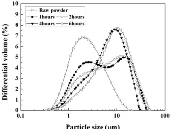Fig. 1. Change of particle size distribution of the silver powder with milling time for powder charge ratio of 60 vol.%, ball size of 3 ×10 −3  m and impeller rotation speed of 200 rpm.