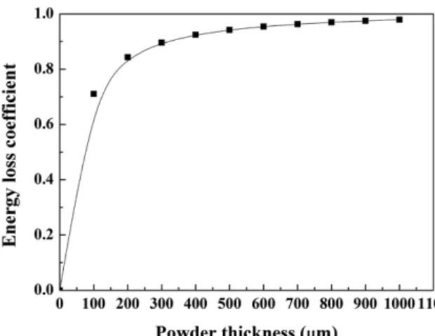 Fig. 4. Change of the energy loss coefficient with powder thickness between ball and plate in the free falling of the ball.