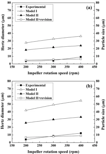 Fig. 7. Change of the hertz diameter (diameter of the elastic deformation contact area) of collision models and average particle size of silver flake powder with impeller rotation speed with ball size of (a) 2×10 −3  m and (b) 3×10 −3  m, in the case of po