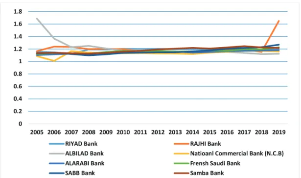 Figure 3: Utilization Ratios (UZR) of Saudi Banks Figure 2: Current Ratios (CUR) for Saudi Banks (2005–2019)
