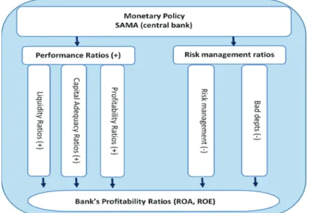 Figure 4: Conceptual Model of Determinants of Banks’ Profitability