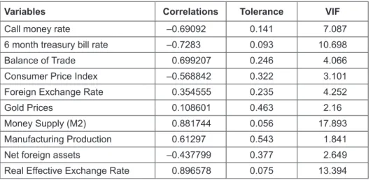 Table 2: Correlation Between PSE and Macro-Economic Variables with Collinearity 