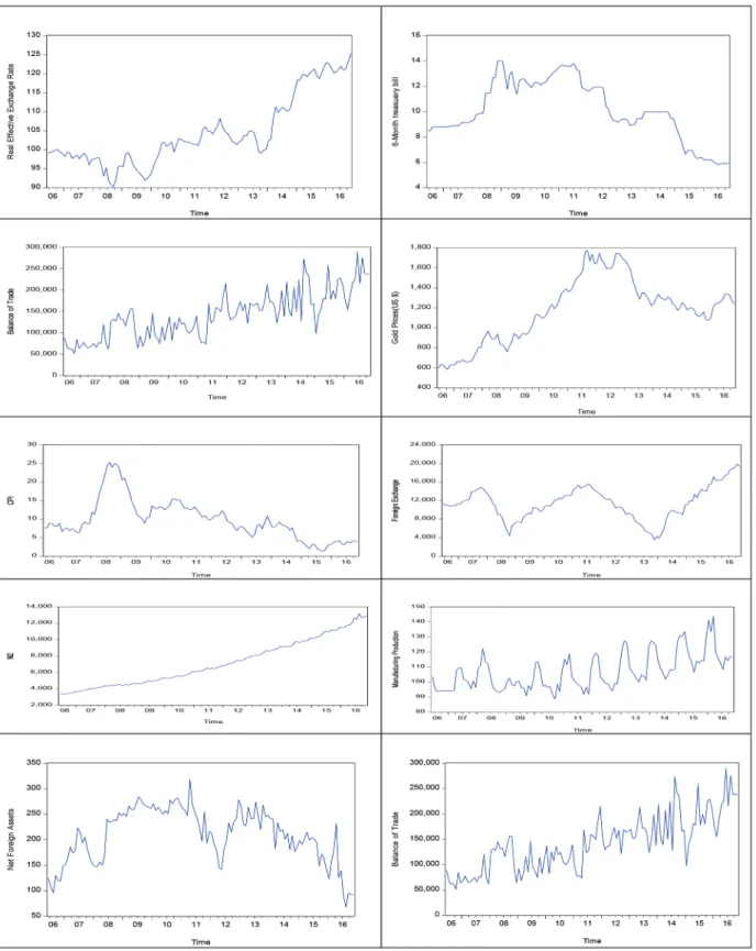 Figure 1: Time Series Plot of Macro-Economic Variables