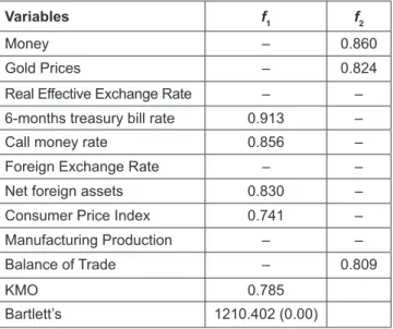 Table 3: Extracted Factors Through Varimax Factor Rotation 