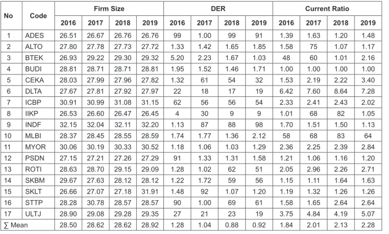Table 1: Data Description of Food and Beverage Companies in Indonesia