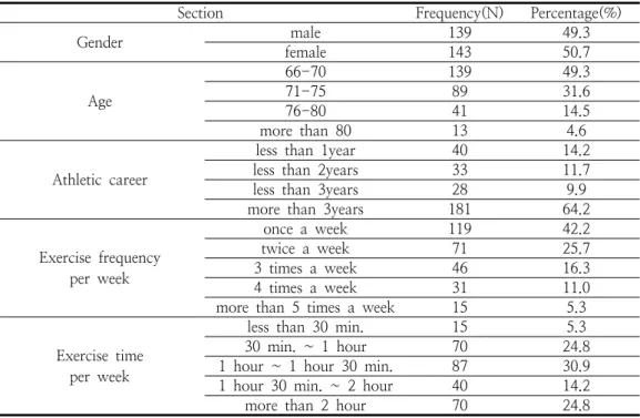 Table  1.  The  surveyed  those  characteristics