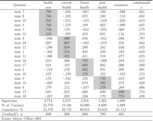 Table  3.  The  analysis  exploratory  factor  of  perceived  health  status  Question health  care current health future health past 
