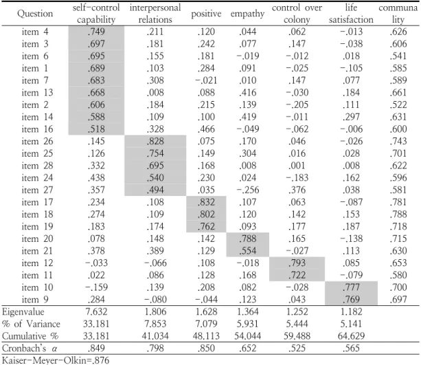 Table  4.  The  analysis  exploratory  factor  of  Resilience  of  life  Question self-control 