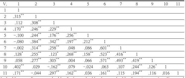 Table  5.  The  correlation  analysis V. 1 2 3 4 5 6 7 8 9 10 11 1 1 2 .315 ** 1 3 .112 .308 ** 1 4 .170 ** .246 ** .229 ** 1 5 -.100 .244 ** .176 ** .256 ** 1 6 -.080 .384 ** .342 ** .197 ** .212 ** 1 7 -.002 .314 ** .258 ** .048 .086 .601 ** 1 8 .128 * .