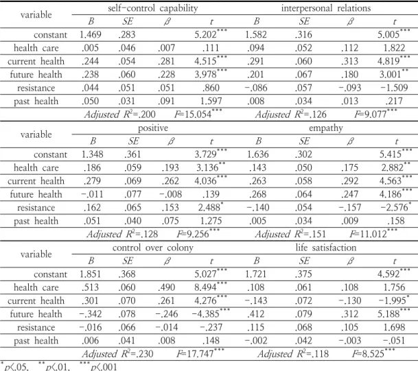 Table  6.  The  effects  of  perceived  health  status  on  resilience  of  life