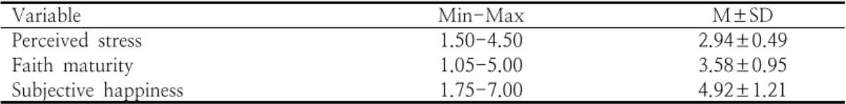 Table  2.  Perceived  stress,  faith  maturity  and  subjective  happiness  of  the  subjects 