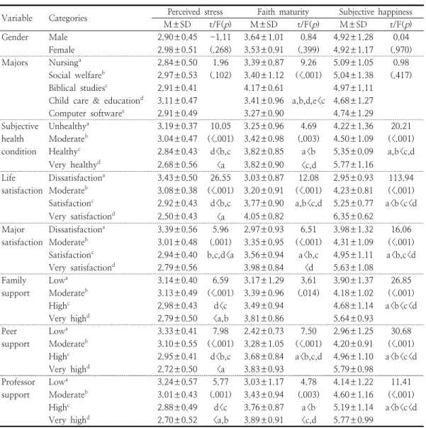 Table  3.  Differences  in  perceived  stress,  faith  maturity  and  subjective  happiness  according  to                    demographic  characteristics                                 ( N =232)이  그  이하에  비해,  삶의  만족도,  전공만족도,  가족지지,  동료지지,  교수지지가  높을수록 