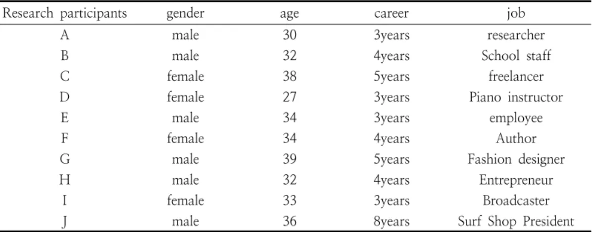 Table  1.  Research  participants