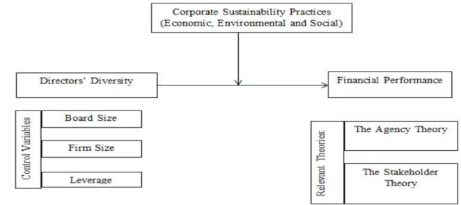 Figure 1:  The Research Framework