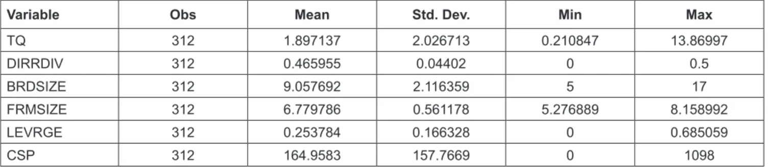 Table 1 shows the descriptive statistics of the dependent  variable, the independent variables, the control variables and  the moderating variable used in the study