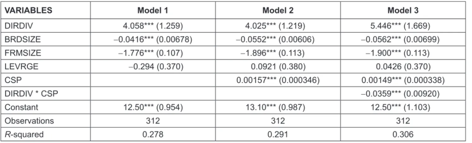 Table 6:  Results of Regression Model Using Panel Corrected Standard Errors (PCSE) Estimator