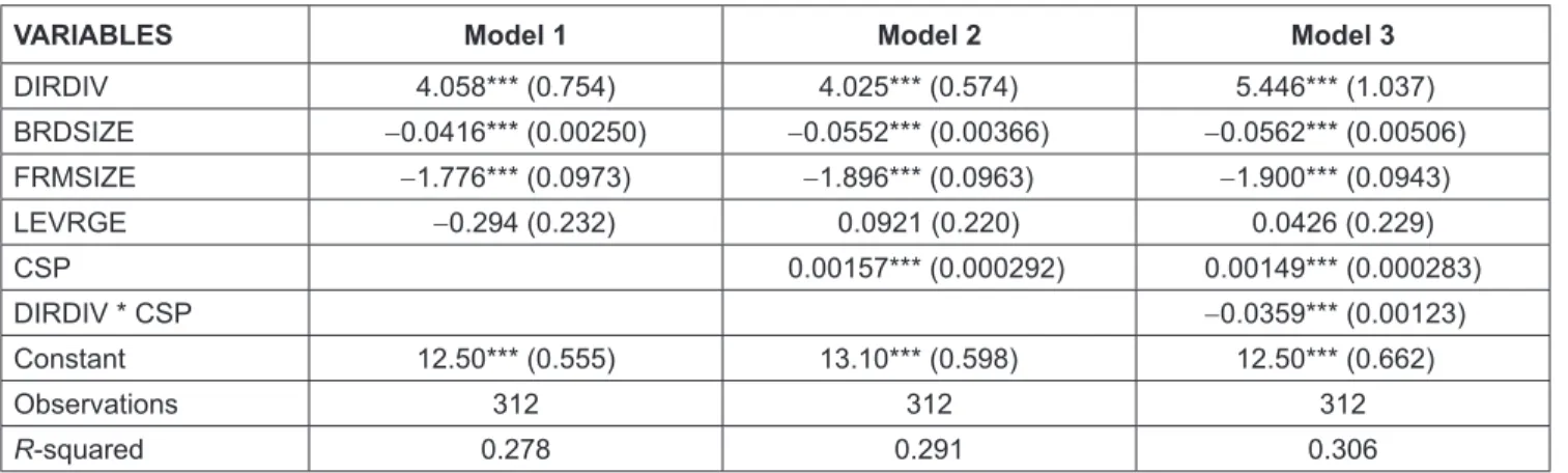 Table 7:  Results of Regression Model Using Driscoll and Kraay’s Standard Errors Estimator