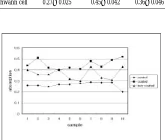 Fig. 8. Cell viability test of Schwann cell
