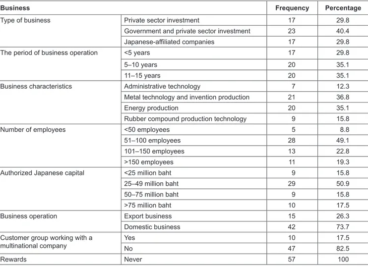 Table 2:  Data Regarding Technology and Business Innovation