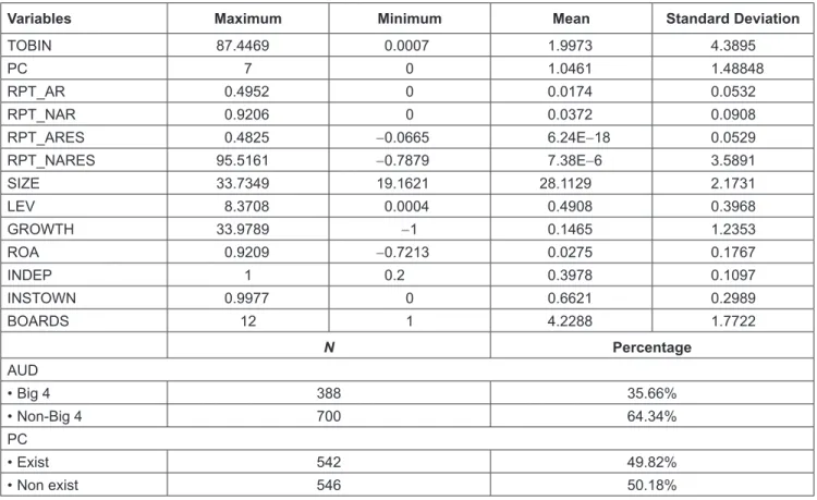 Table 2:  Regression Result of Equation 1