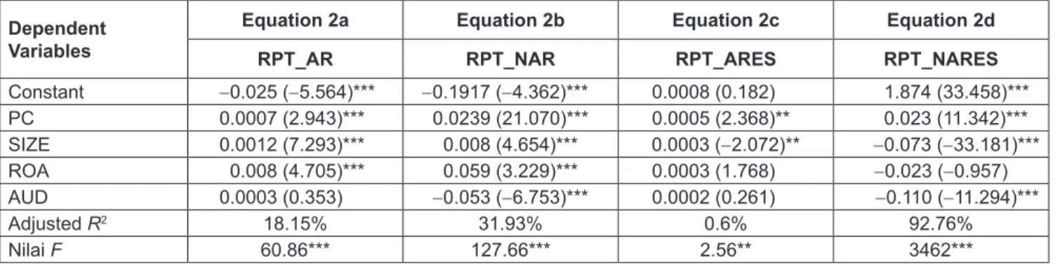 Table 3:  Regression Result of Equation 2 Dependent 