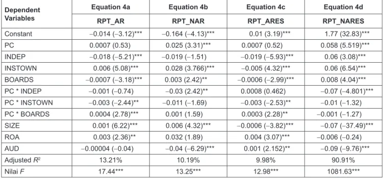 Table 4:  Regression Result of Equation 3 Mediating 