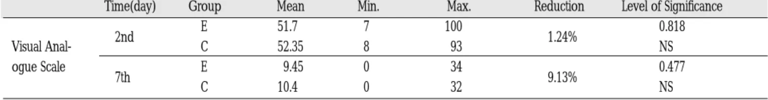 Table 3. Visual Analogue Scale Test  