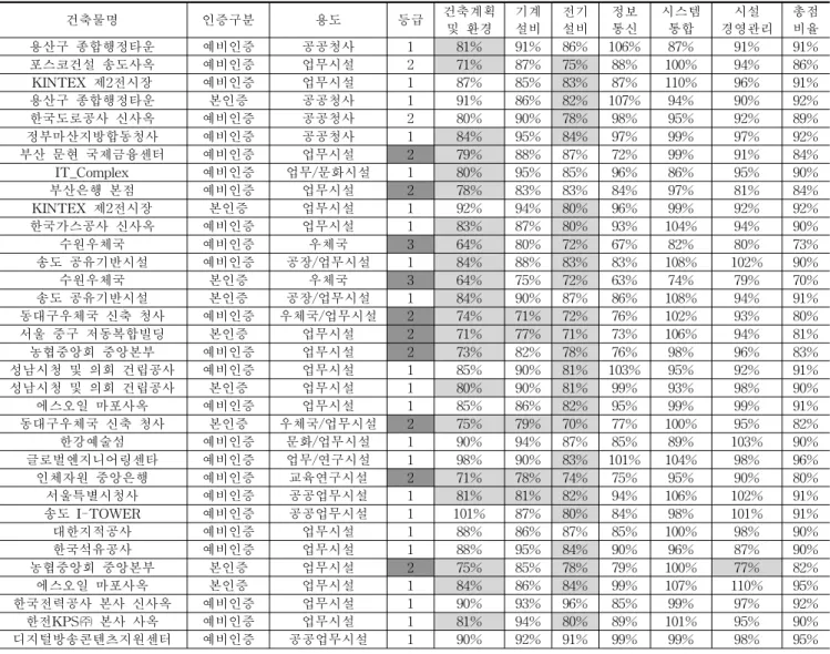 표 9. 지능형건축물 인증사례 + (2011년 11월 기준) 건축물명 인증구분 용도 등급 건축계획 및 환경 기계설비 전기설비 정보통신 시스템통합 시설 경영관리 총점비율 용산구 종합행정타운 예비인증 공공청사 1 81% 91% 86% 106% 87% 91% 91% 포스코건설 송도사옥 예비인증 업무시설 2 71% 87% 75% 88% 100% 94% 86% KINTEX 제2전시장 예비인증 업무시설 1 87% 85% 83% 87% 110% 96% 91% 용산구 