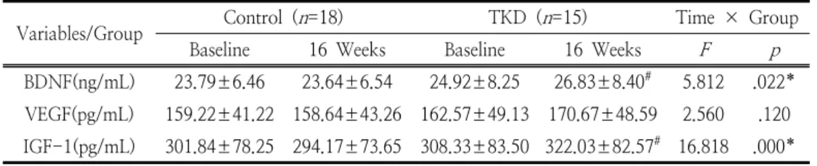 Table  4.  The  changes  in  the  neurotrophic  factors