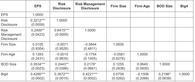 Table 4:  Groups Descriptive Analyses