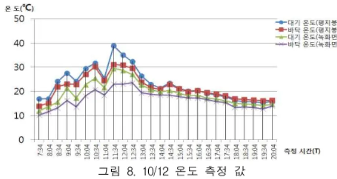 그림 8. 10/12 온도 측정 값 표 2. 10월 8일∼12일까지 대기온도와 바닥면 온도의 온도차 대기  온도(℃) 바닥면  온도(℃) 날짜/ 시각 평지붕 옥상녹화 온도차 바닥면 녹화면 온도차 10/ 08 11 44.7 28.9 15.8 39.5 18.2 21.31248.232.116.144.219.724.51337.831.66.229.120.58.6 14 41.7 30.5 11.2 34.3 20.8 13.5 15 42.6 28.1 14.5 35.4 2