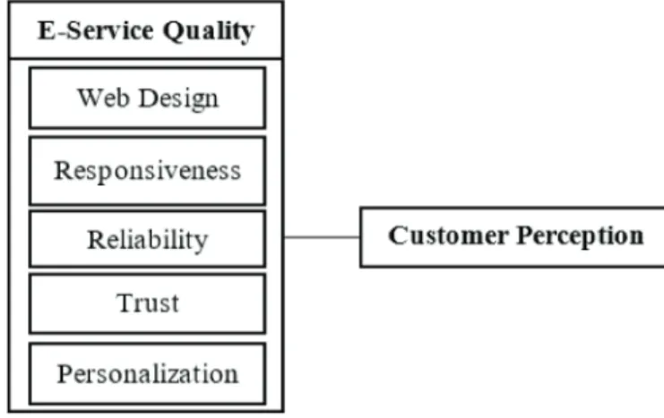Figure 1:  Research Model