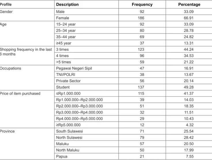 Table 1 shows the profile of the respondents by their  gender, age, shopping frequency, occupation, purchased  item price, and provinces
