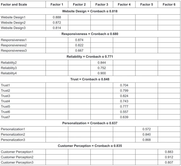 Table 3 indicates that the majority of respondents  agreed that website design must be visually attractive with  a well-organized appearance and quick and easy transaction  completion