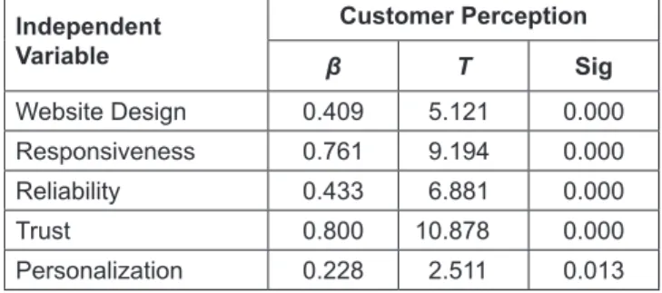 Table 4:  Hypotheses Testing  Independent  Variable Customer Perception β T Sig Website Design 0.409 5.121 0.000 Responsiveness 0.761 9.194 0.000 Reliability 0.433 6.881 0.000 Trust 0.800 10.878 0.000 Personalization 0.228 2.511 0.013